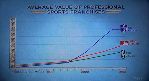 Broke 30 for 30 Average Value of Professional Sports Franchises