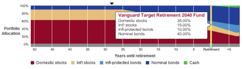 Vanguard Target Retirement 2040 Fund Allocation